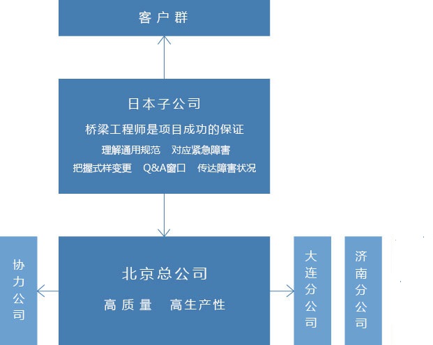 北京利達智通信息技術有限公司,業務概要