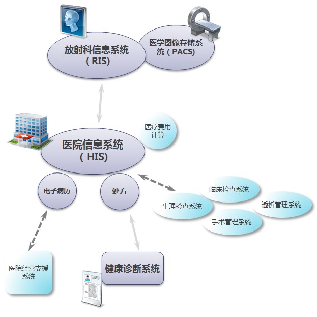 北京利達智通信息技術有限公司,醫療相關系統