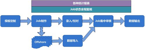 北京利達智通信息技術有限公司,利達T6系列.數據錄入E-Touch系統