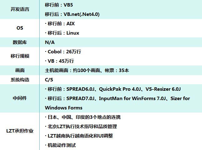 北京利達智通信息技術有限公司,信息系統移植服務