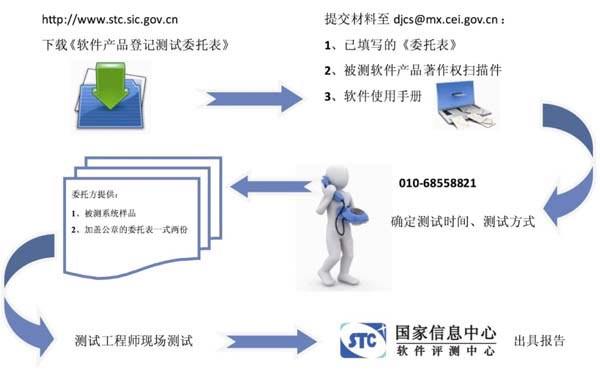 北京利達智通信息技術有限公司,軟件產品登記認證