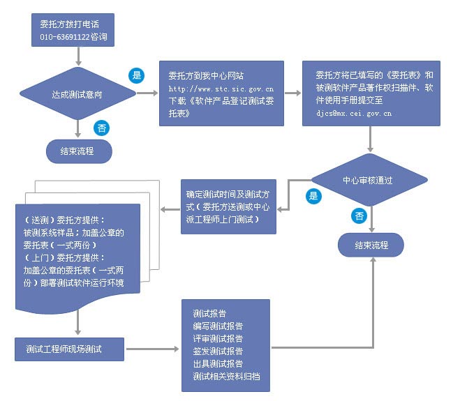 北京利達智通信息技術有限公司,專項評測