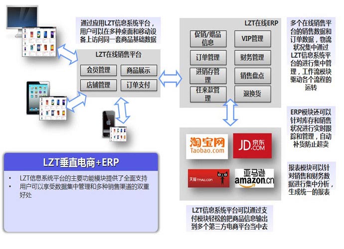 北京利達智通信息技術有限公司,PaaS-電商模塊&ERP模塊