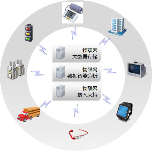 北京利達智通信息技術有限公司,PaaS-物聯數據模塊