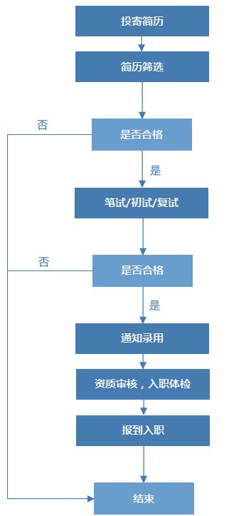 北京利達智通信息技術有限公司,社會招聘