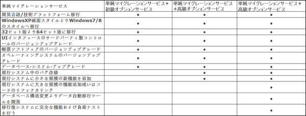 北京利達(dá)智通信息技術(shù)有限公司,情報システムマイグレーションサービス