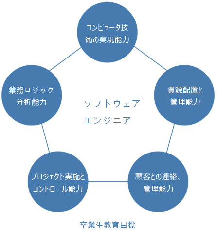 北京利達(dá)智通信息技術(shù)有限公司,卒業(yè)生教育目標(biāo)