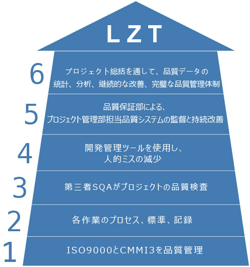 北京利達智通信息技術有限公司,品質管理